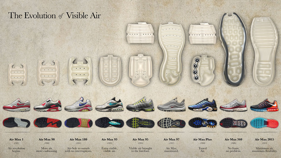 The Evolution of Nike’s Visible Air